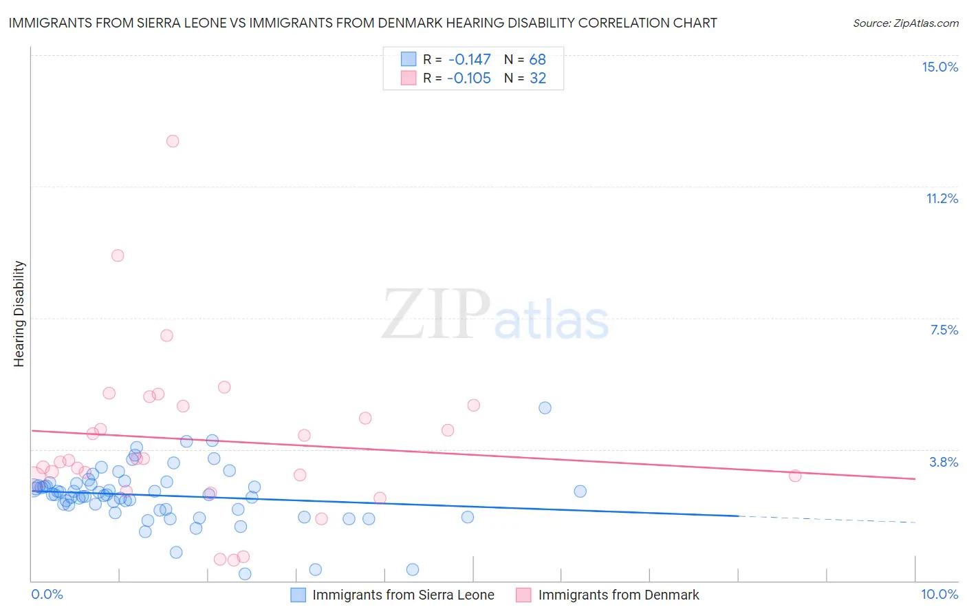 Immigrants from Sierra Leone vs Immigrants from Denmark Hearing Disability