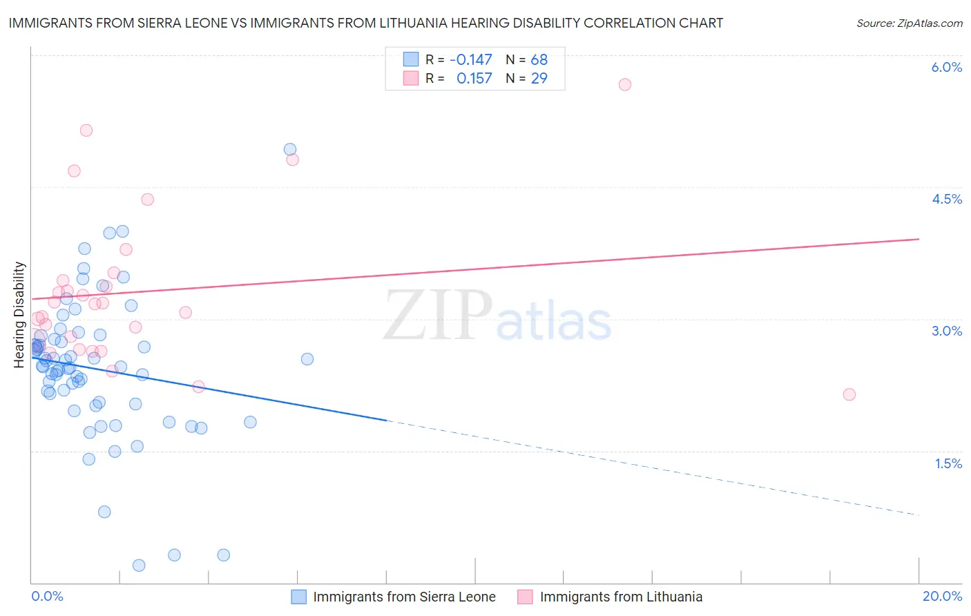 Immigrants from Sierra Leone vs Immigrants from Lithuania Hearing Disability
