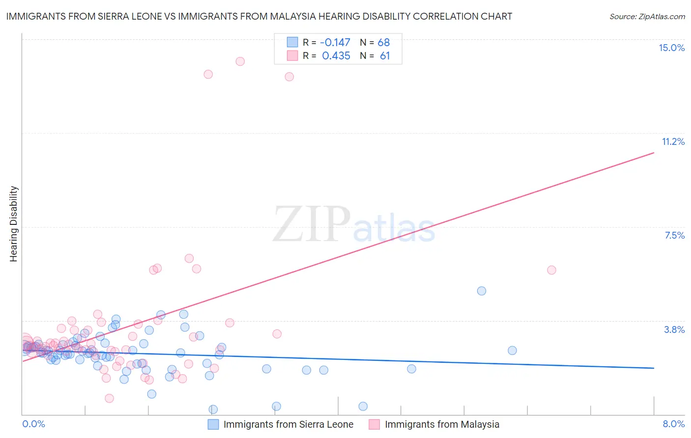 Immigrants from Sierra Leone vs Immigrants from Malaysia Hearing Disability