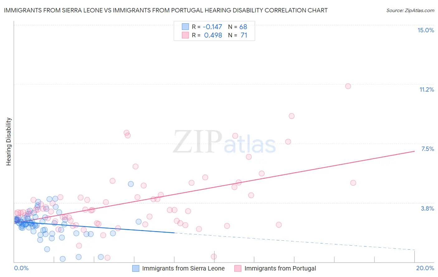 Immigrants from Sierra Leone vs Immigrants from Portugal Hearing Disability