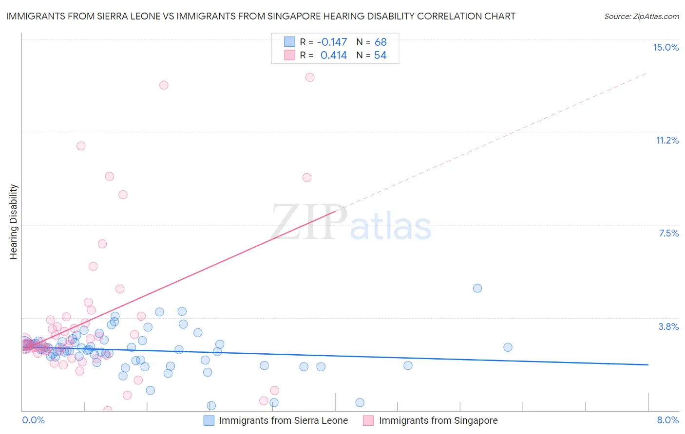 Immigrants from Sierra Leone vs Immigrants from Singapore Hearing Disability