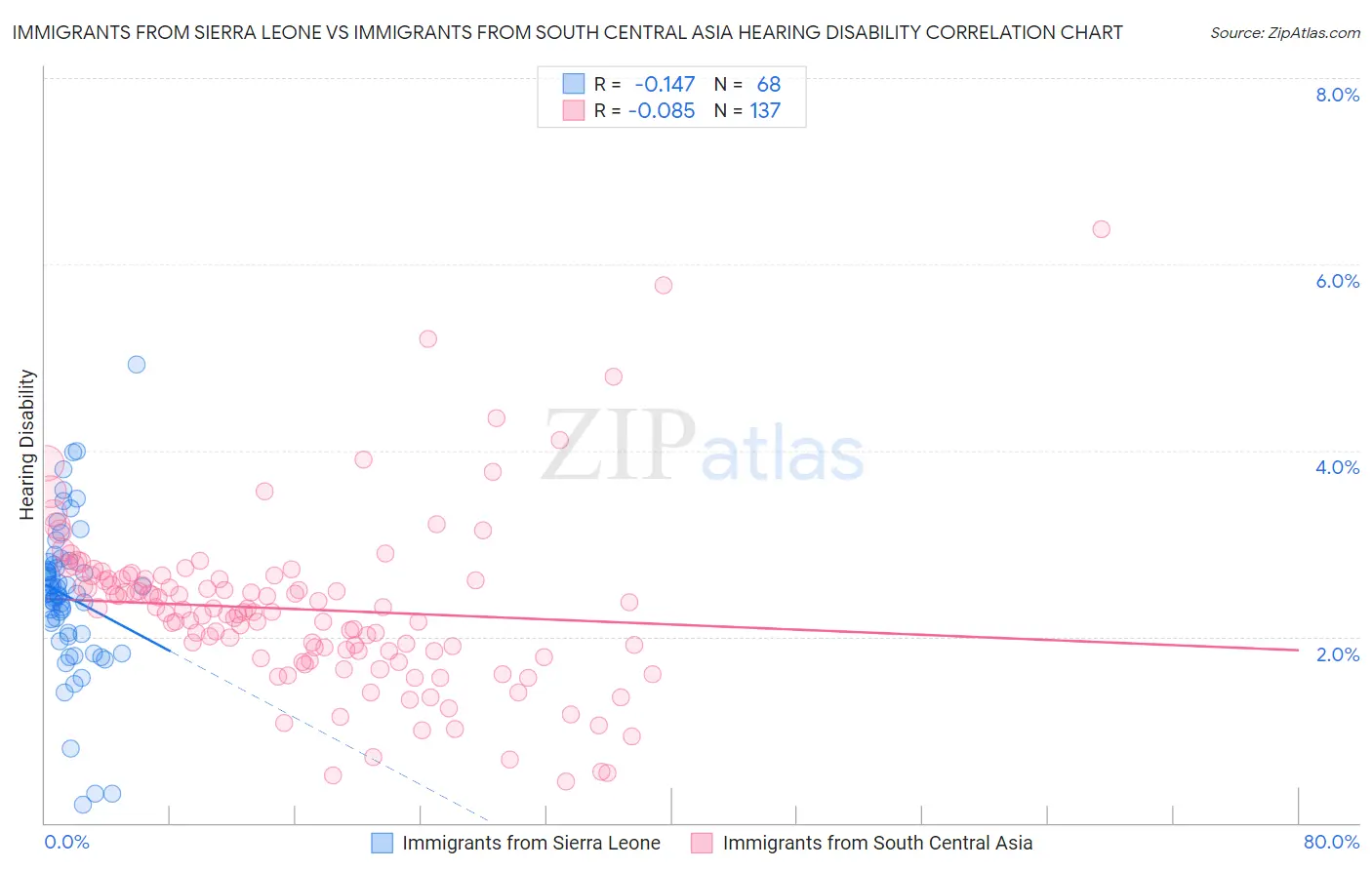 Immigrants from Sierra Leone vs Immigrants from South Central Asia Hearing Disability