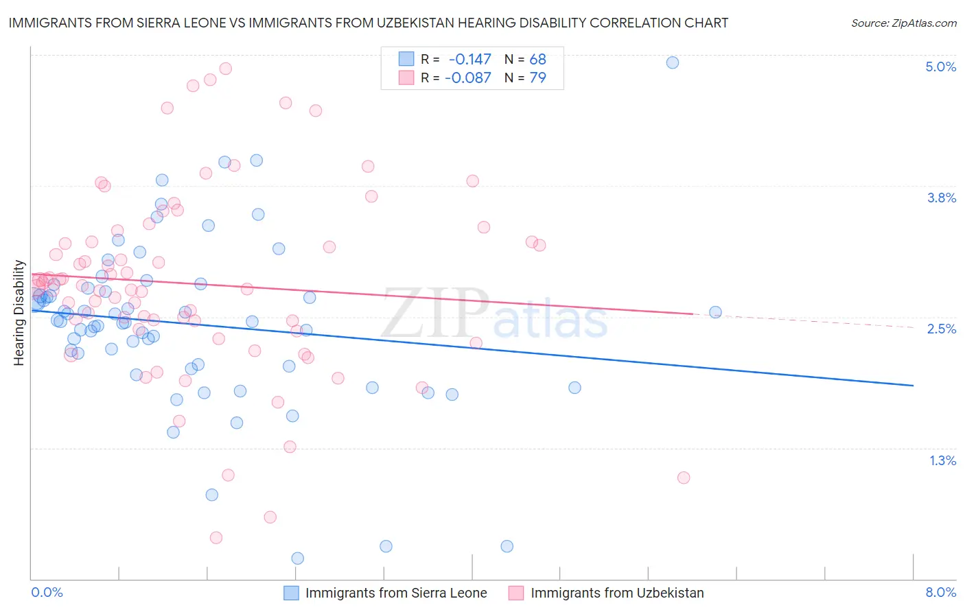 Immigrants from Sierra Leone vs Immigrants from Uzbekistan Hearing Disability