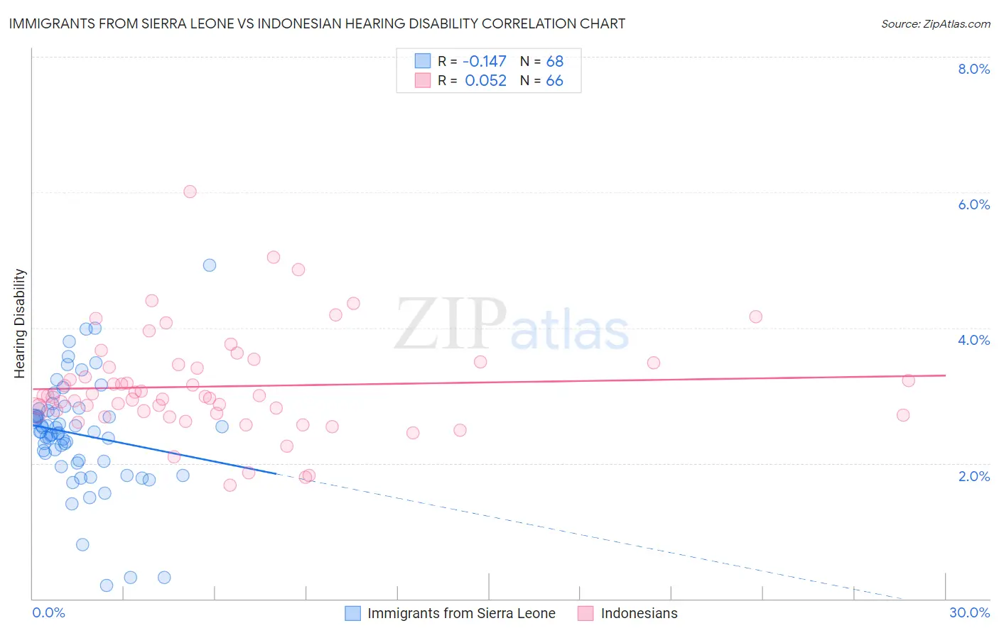 Immigrants from Sierra Leone vs Indonesian Hearing Disability