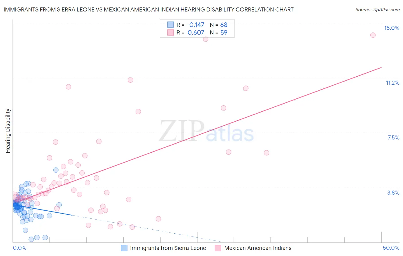 Immigrants from Sierra Leone vs Mexican American Indian Hearing Disability