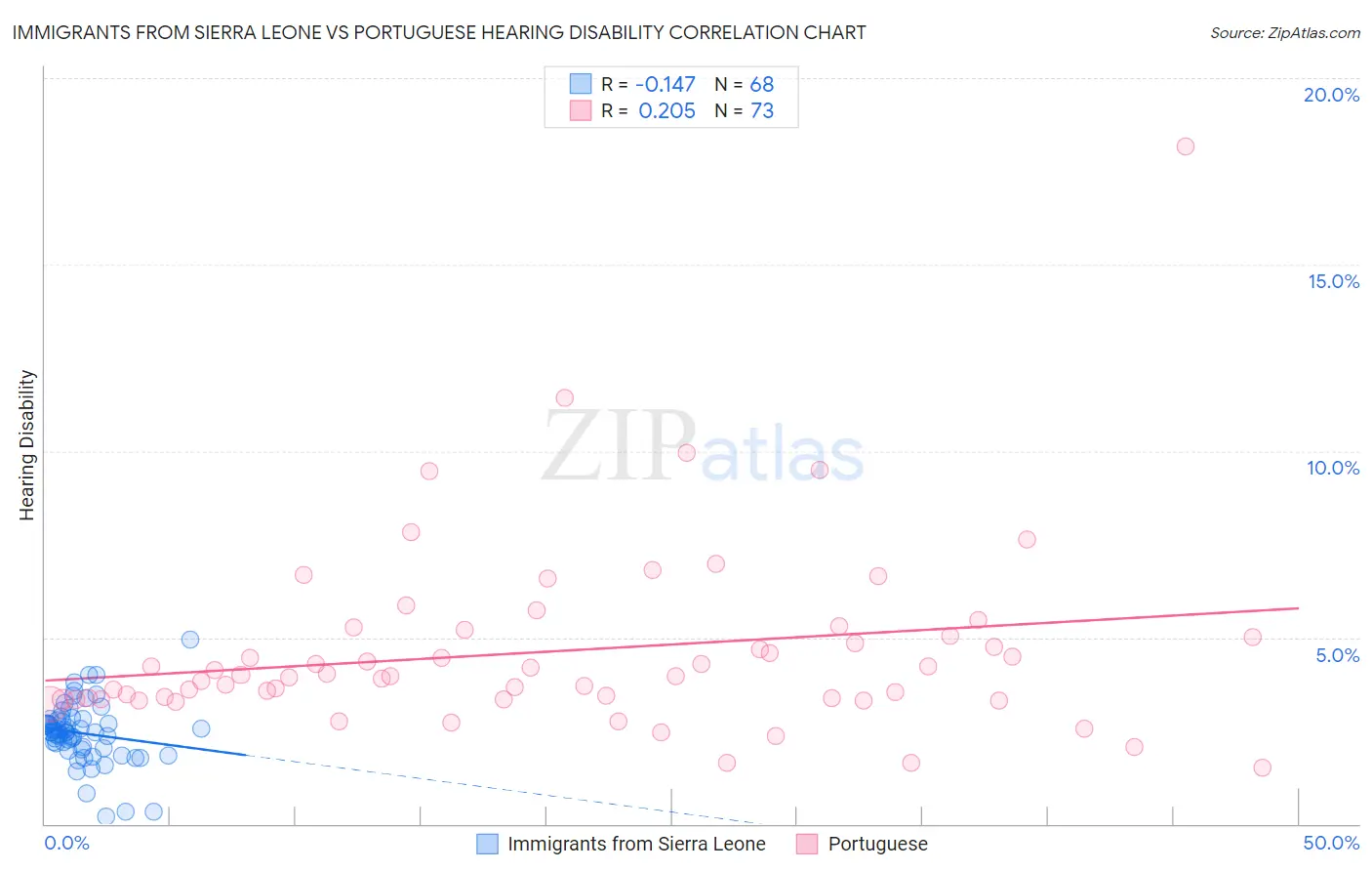 Immigrants from Sierra Leone vs Portuguese Hearing Disability