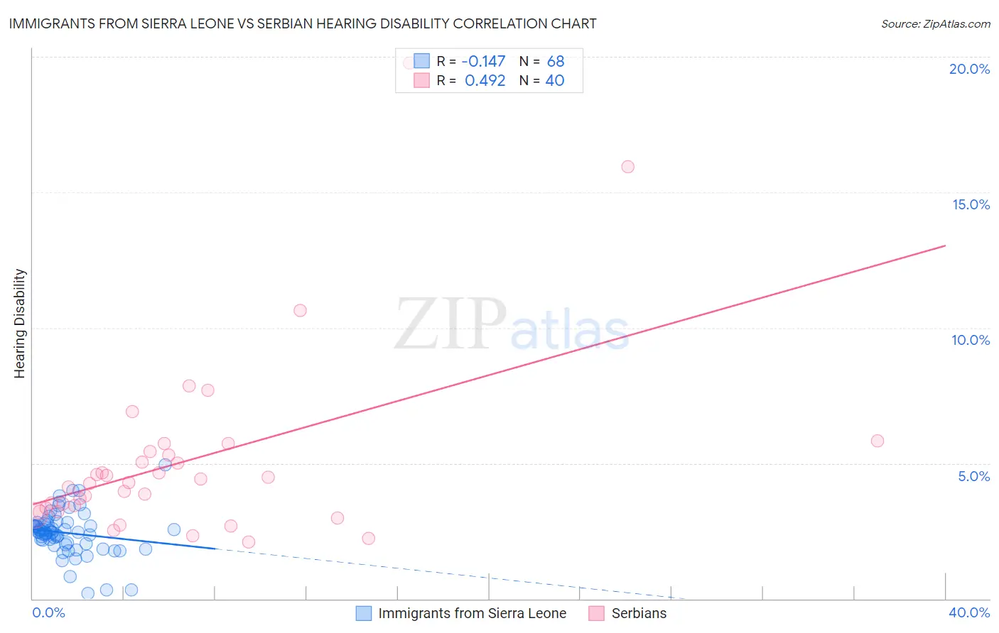 Immigrants from Sierra Leone vs Serbian Hearing Disability