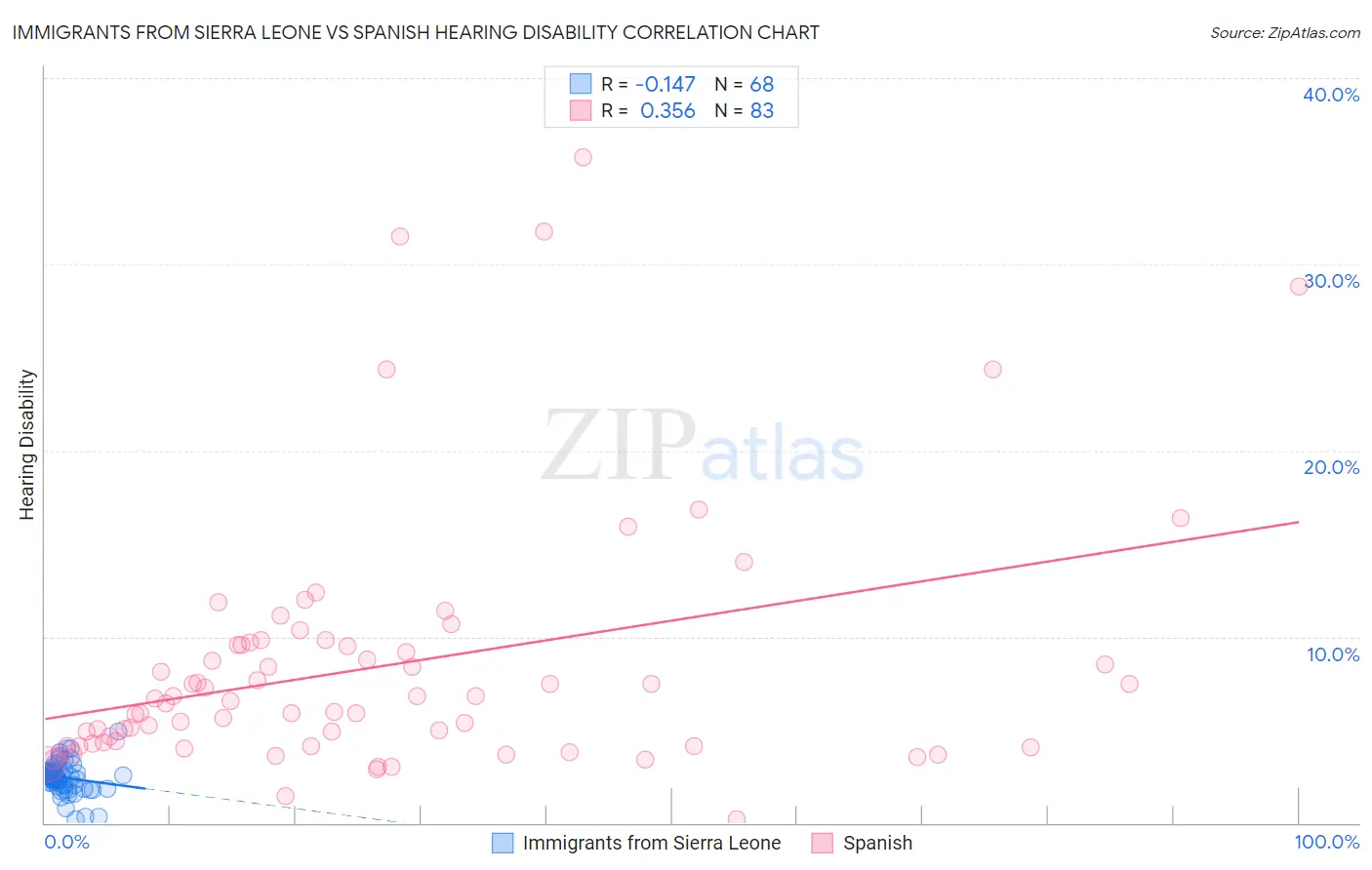 Immigrants from Sierra Leone vs Spanish Hearing Disability