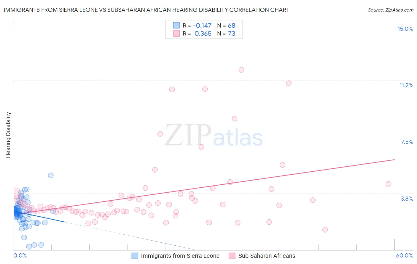 Immigrants from Sierra Leone vs Subsaharan African Hearing Disability