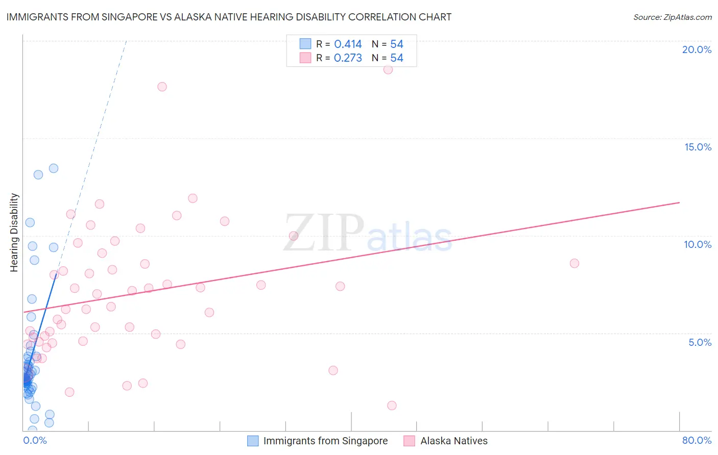 Immigrants from Singapore vs Alaska Native Hearing Disability