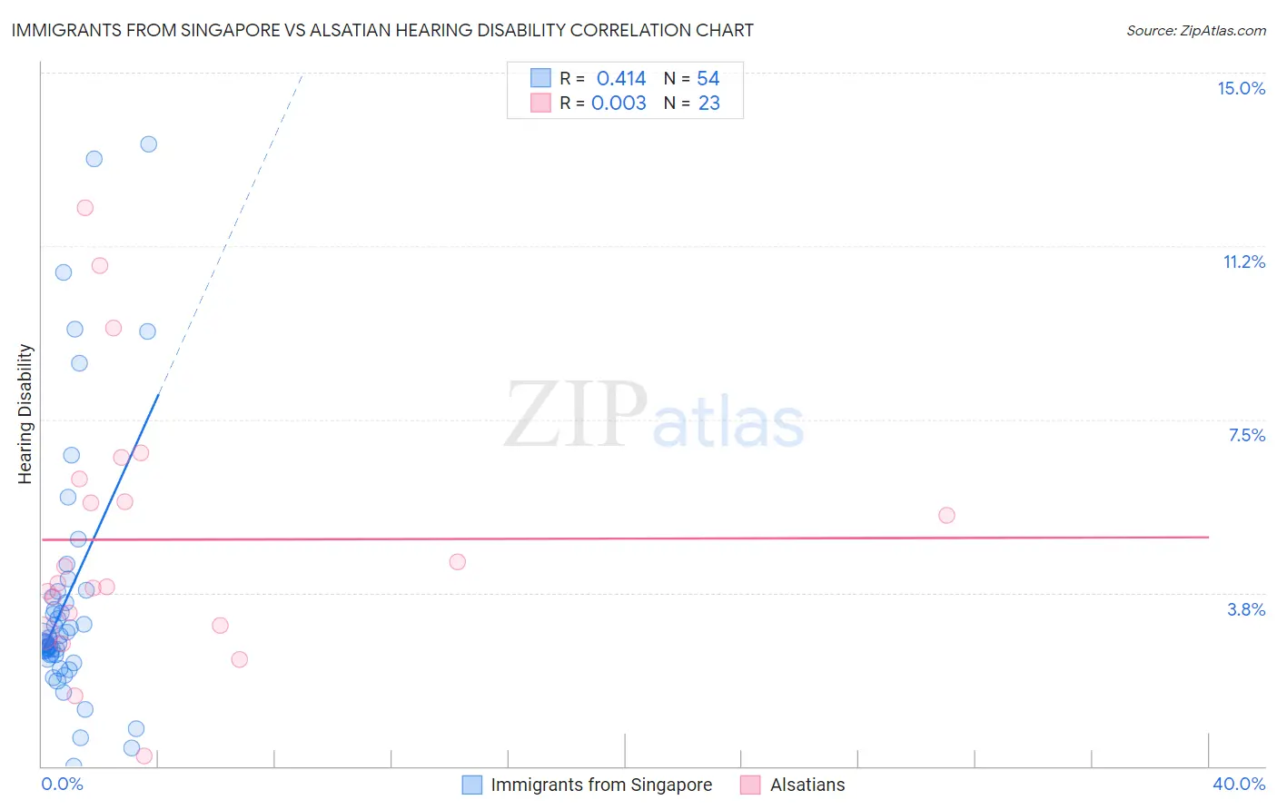 Immigrants from Singapore vs Alsatian Hearing Disability