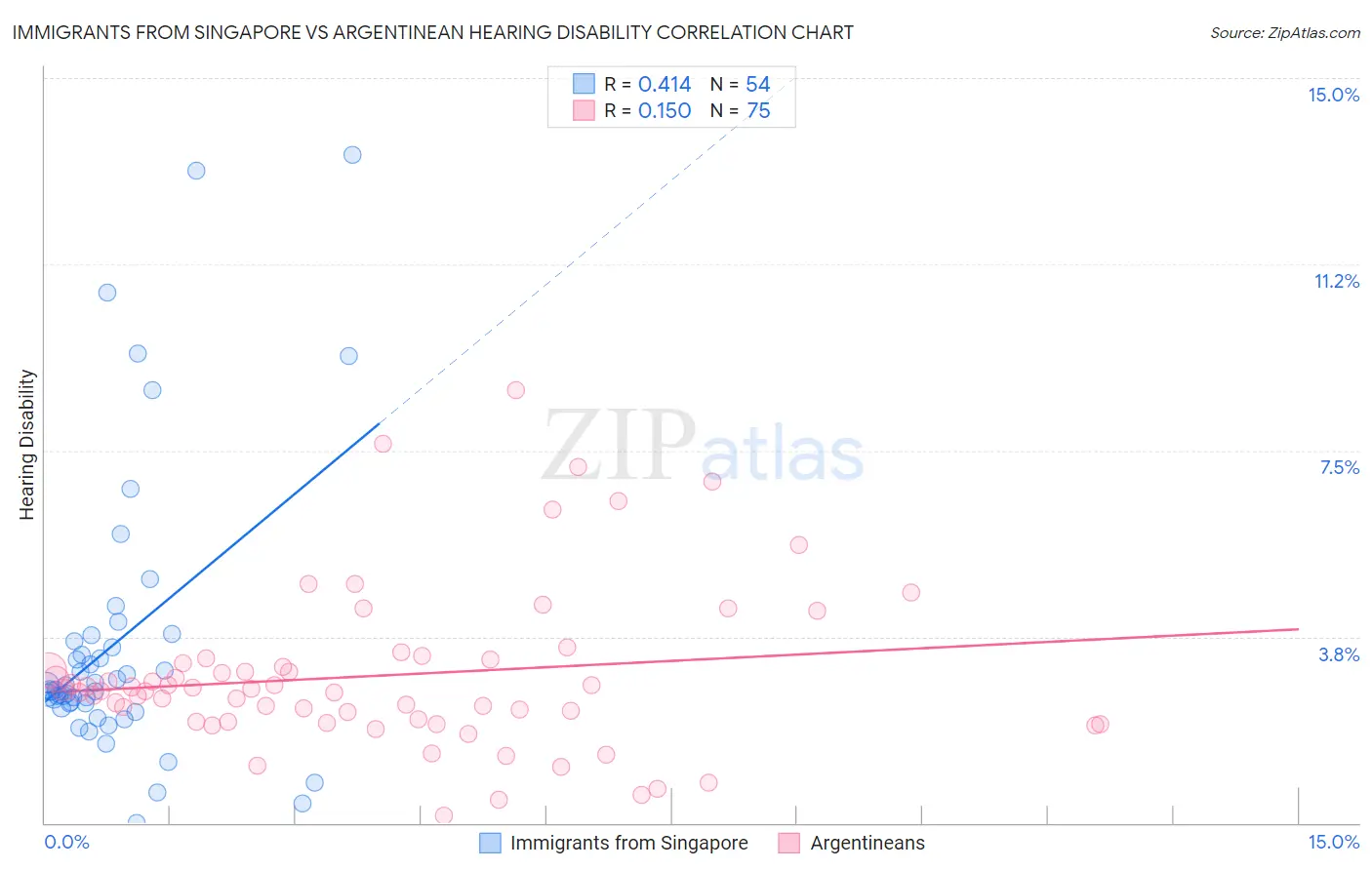 Immigrants from Singapore vs Argentinean Hearing Disability