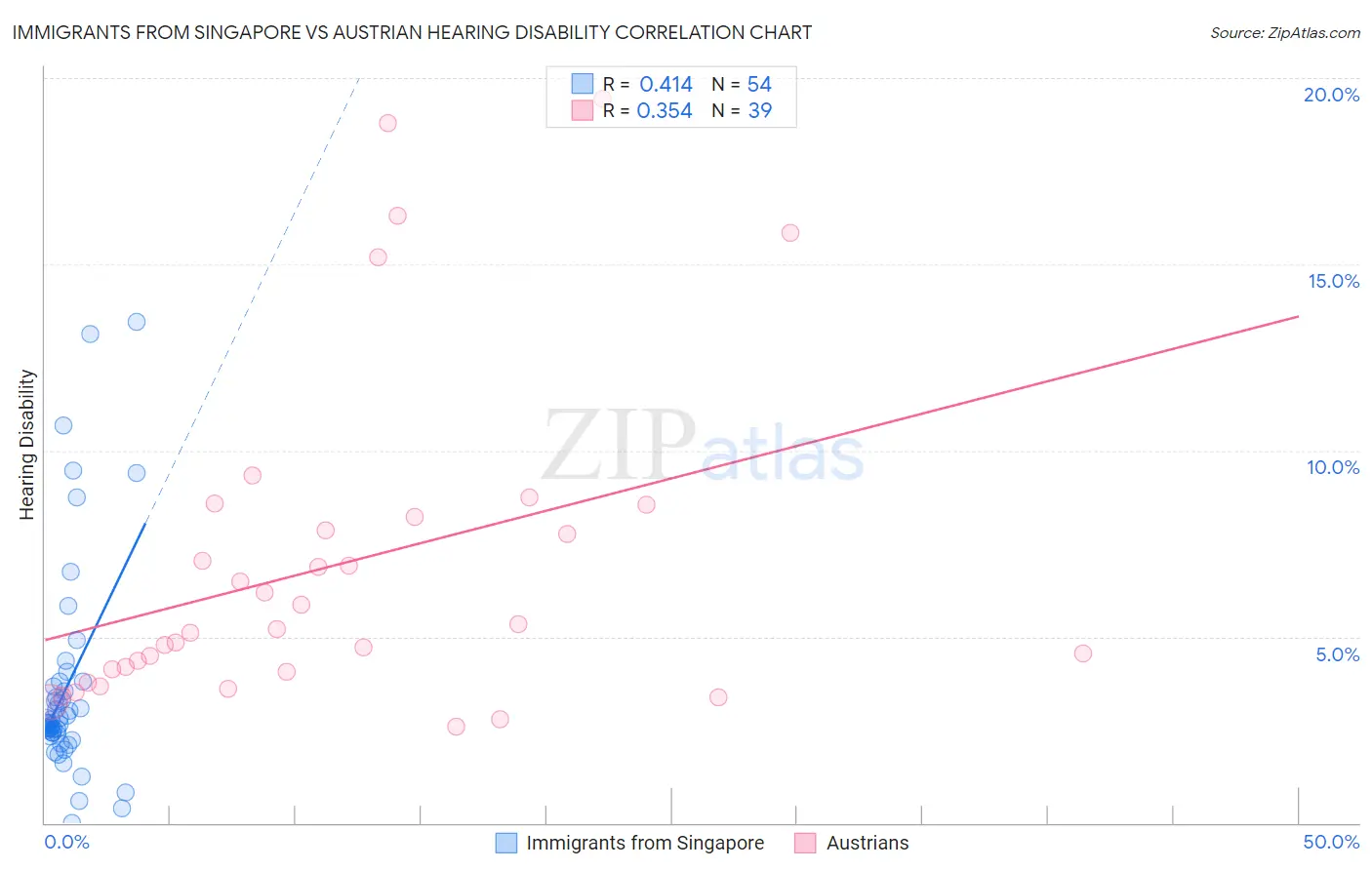 Immigrants from Singapore vs Austrian Hearing Disability