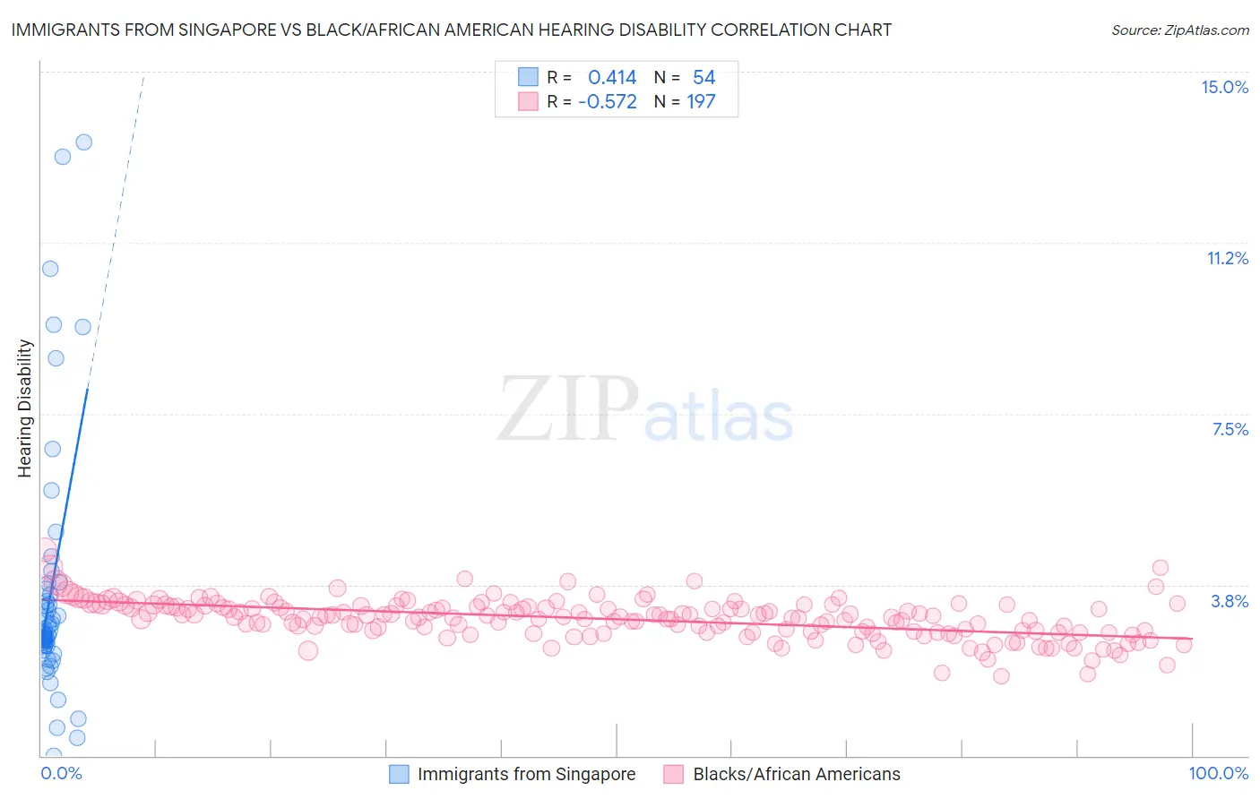 Immigrants from Singapore vs Black/African American Hearing Disability
