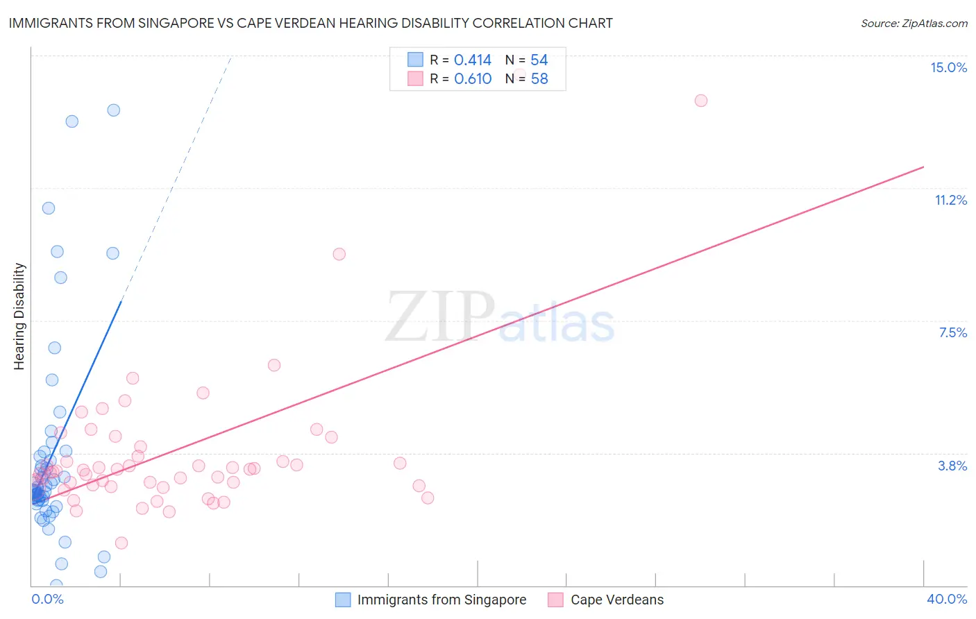 Immigrants from Singapore vs Cape Verdean Hearing Disability
