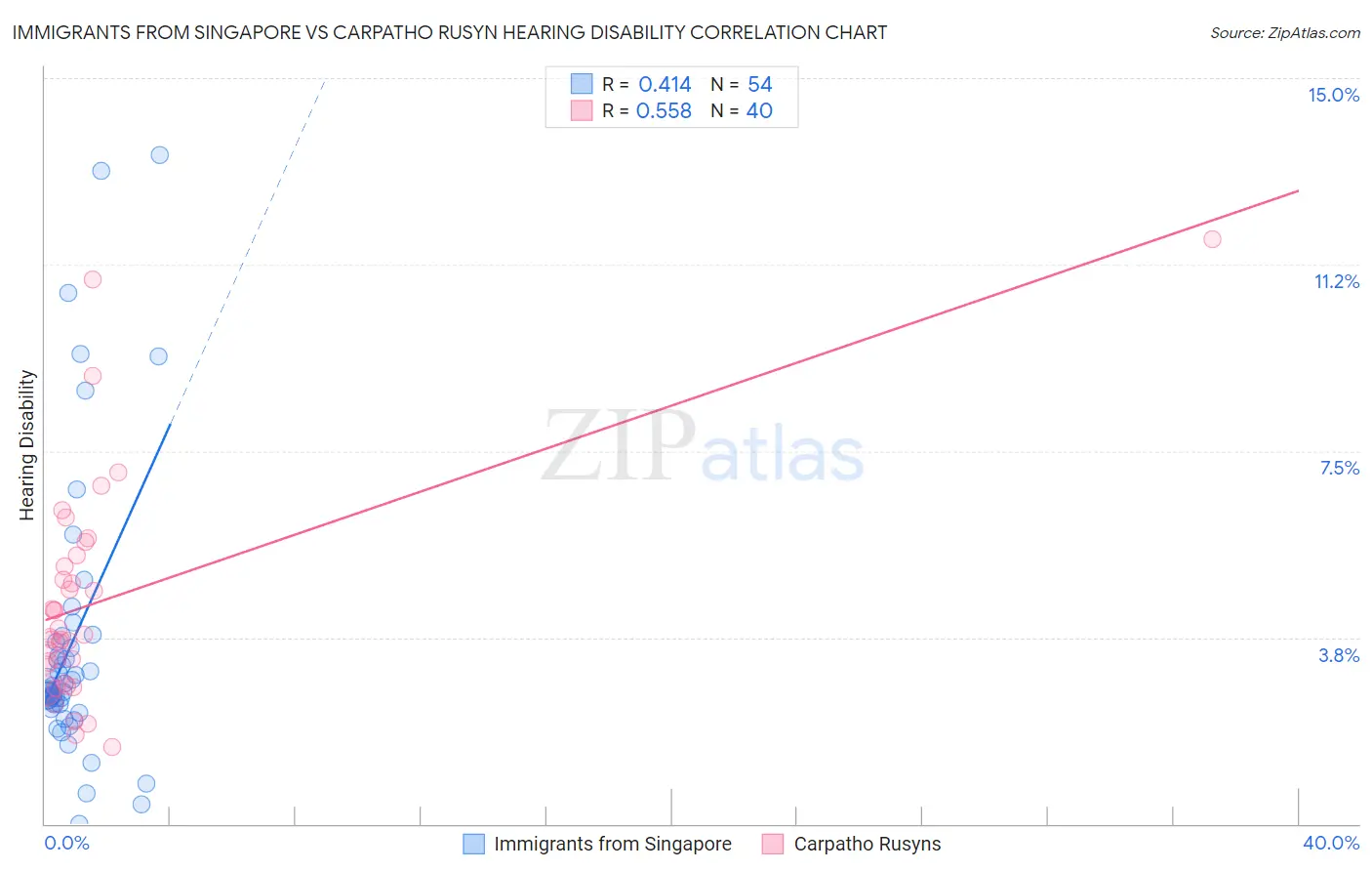 Immigrants from Singapore vs Carpatho Rusyn Hearing Disability