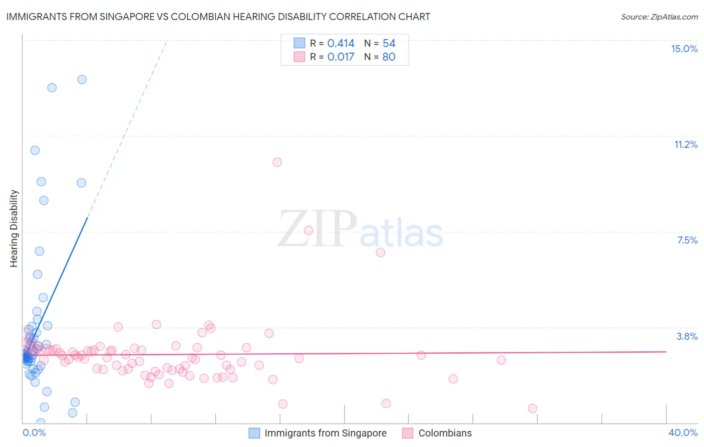 Immigrants from Singapore vs Colombian Hearing Disability