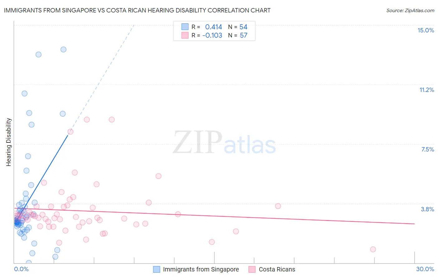 Immigrants from Singapore vs Costa Rican Hearing Disability