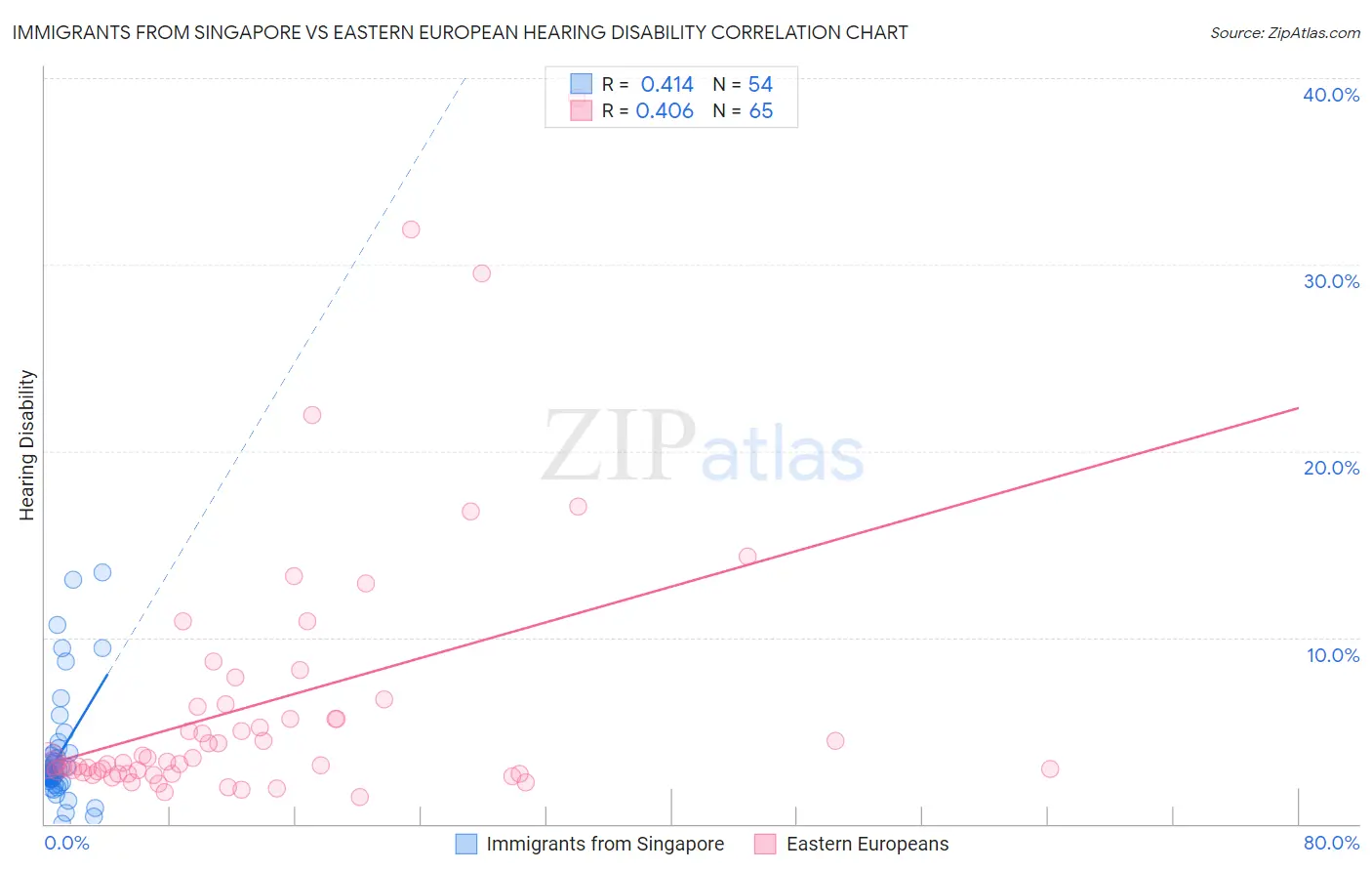 Immigrants from Singapore vs Eastern European Hearing Disability