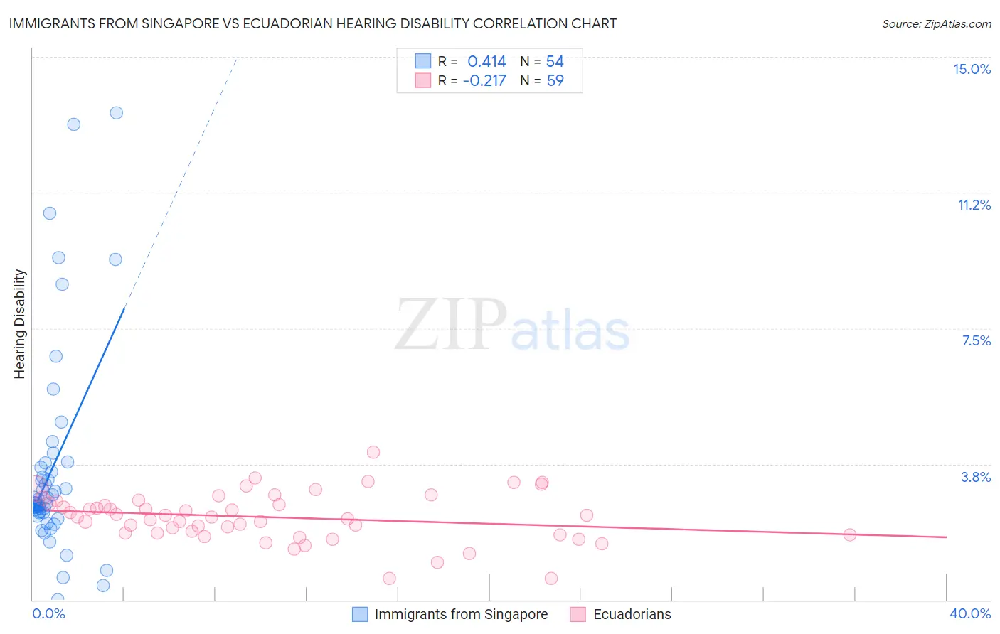 Immigrants from Singapore vs Ecuadorian Hearing Disability