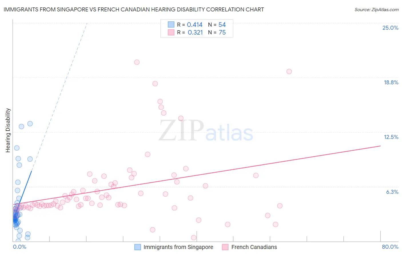 Immigrants from Singapore vs French Canadian Hearing Disability