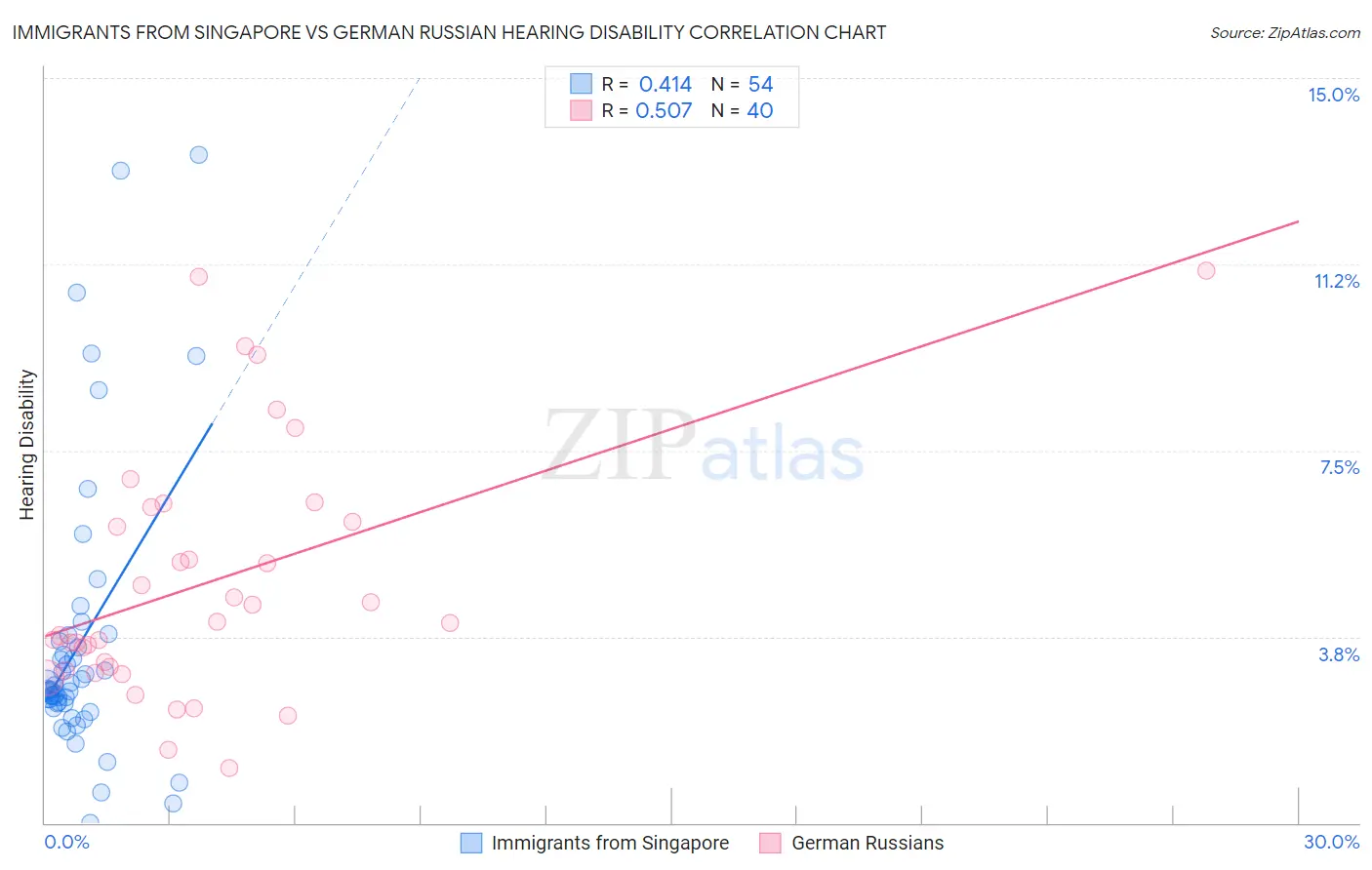 Immigrants from Singapore vs German Russian Hearing Disability