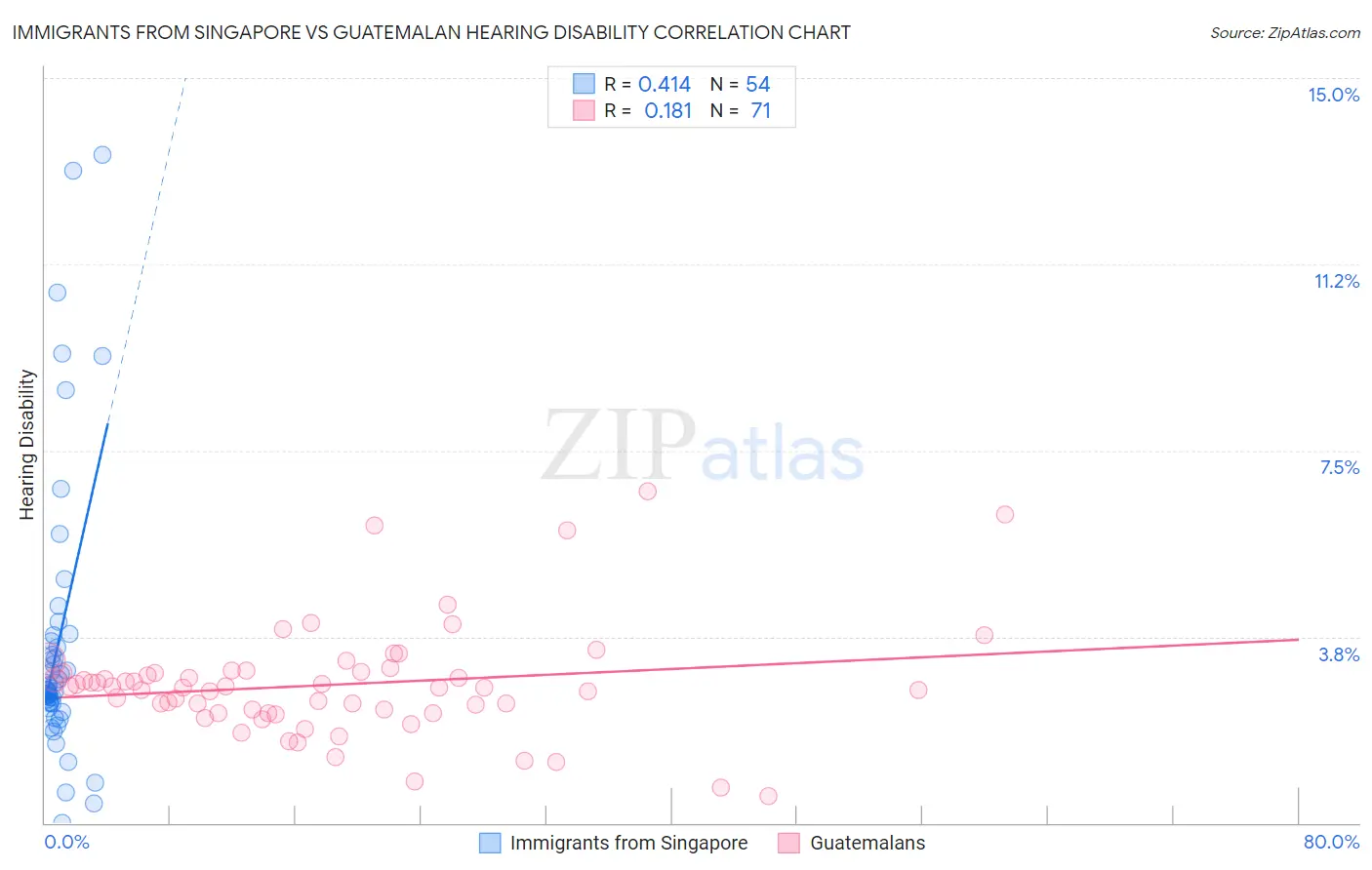 Immigrants from Singapore vs Guatemalan Hearing Disability