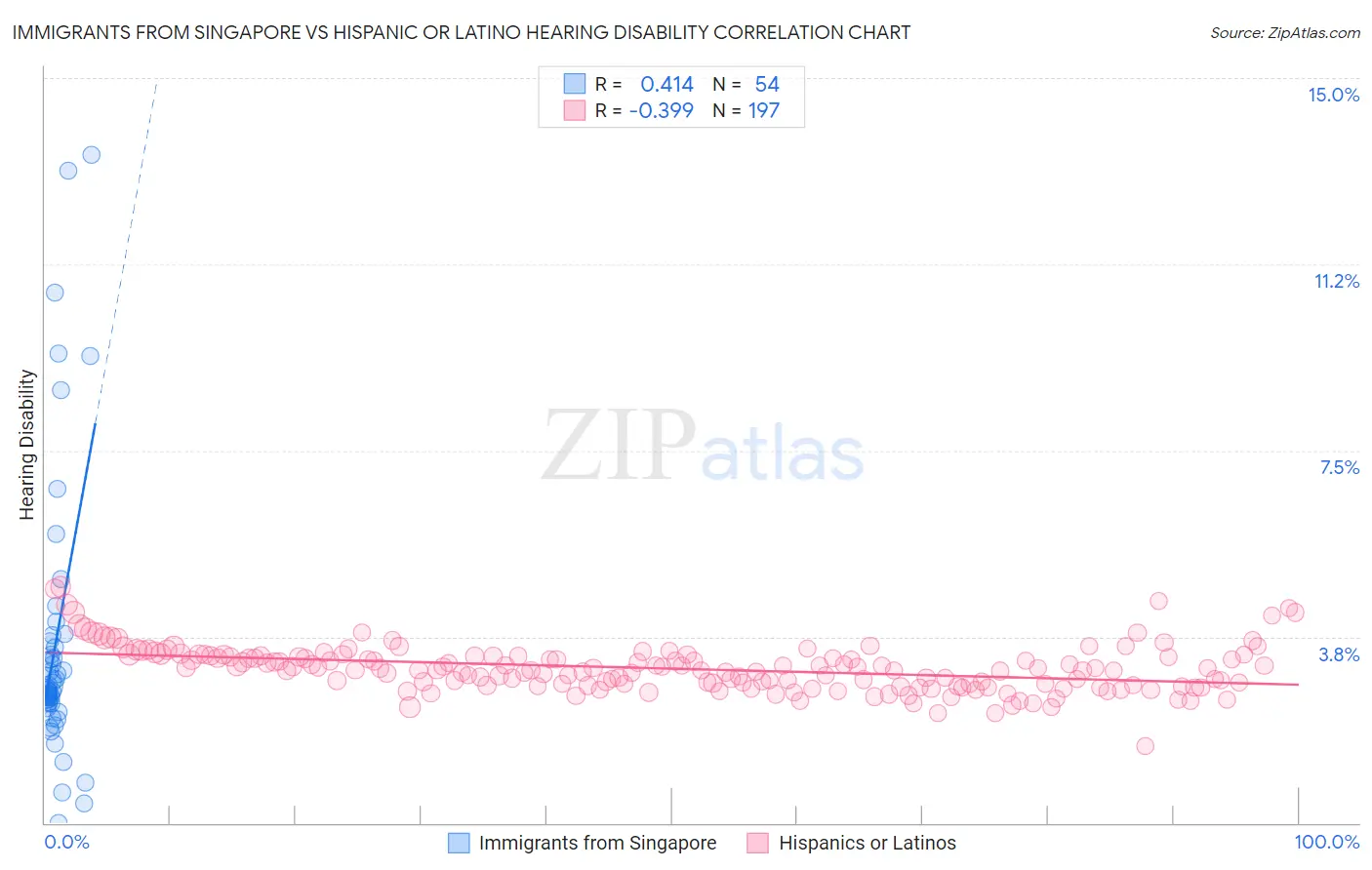 Immigrants from Singapore vs Hispanic or Latino Hearing Disability