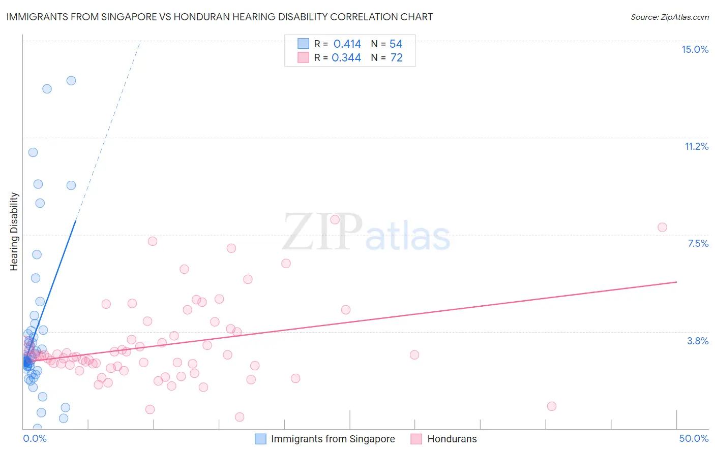 Immigrants from Singapore vs Honduran Hearing Disability