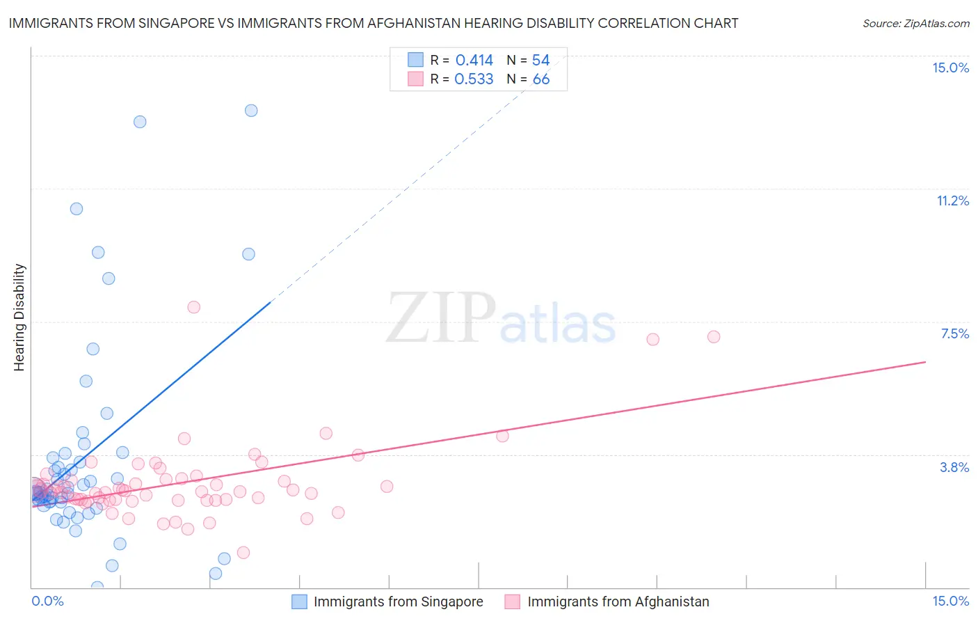 Immigrants from Singapore vs Immigrants from Afghanistan Hearing Disability