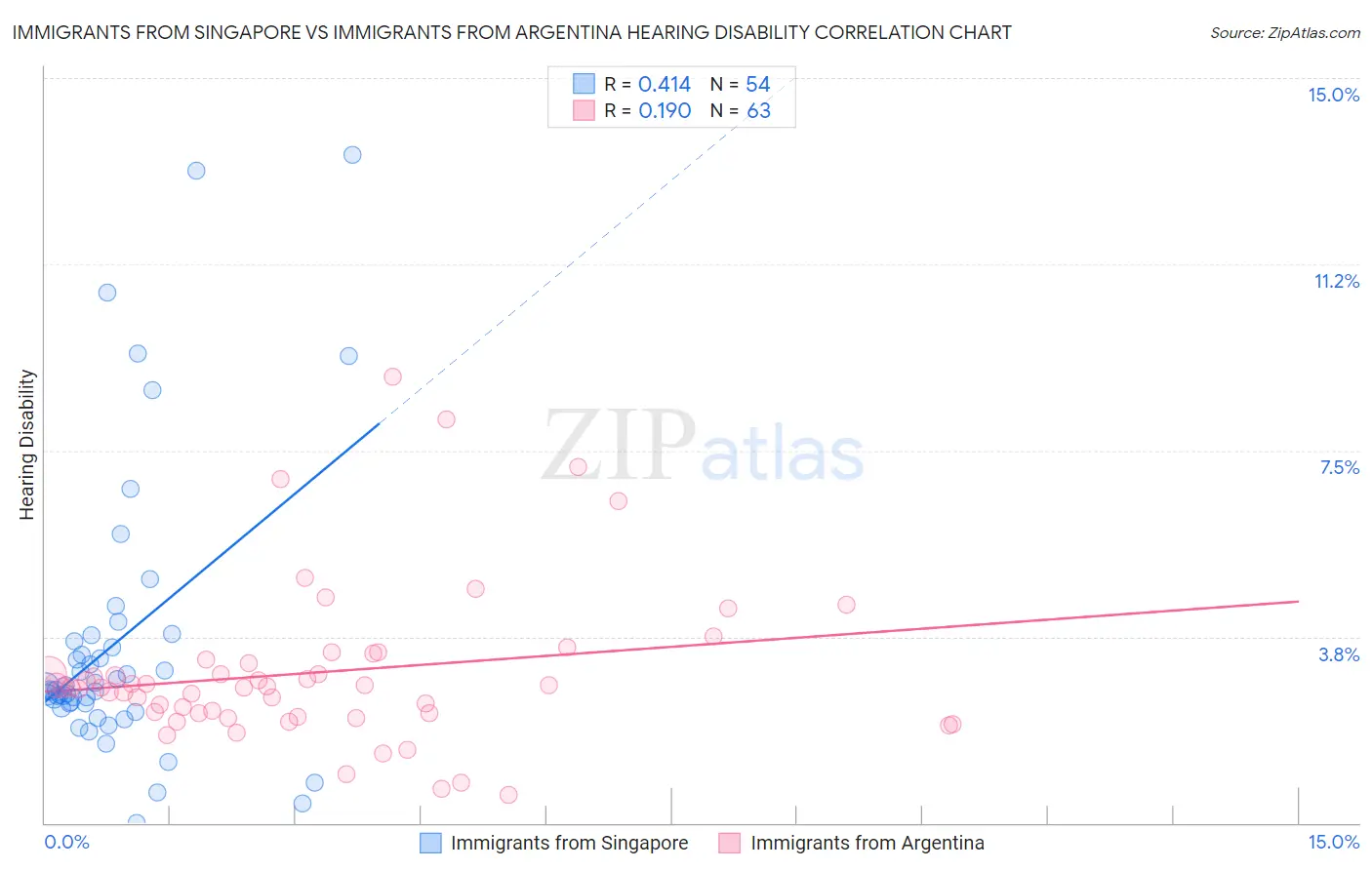 Immigrants from Singapore vs Immigrants from Argentina Hearing Disability