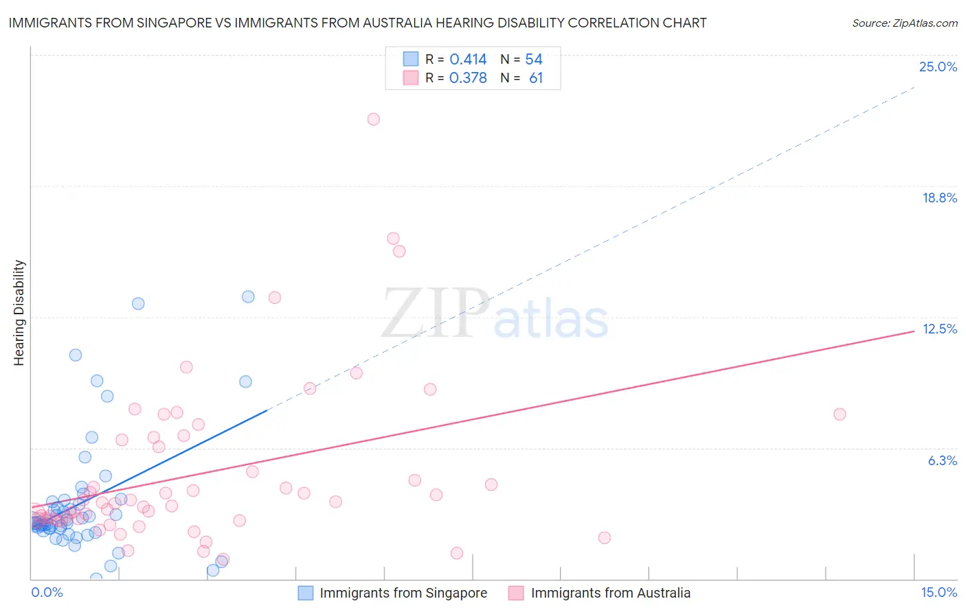 Immigrants from Singapore vs Immigrants from Australia Hearing Disability