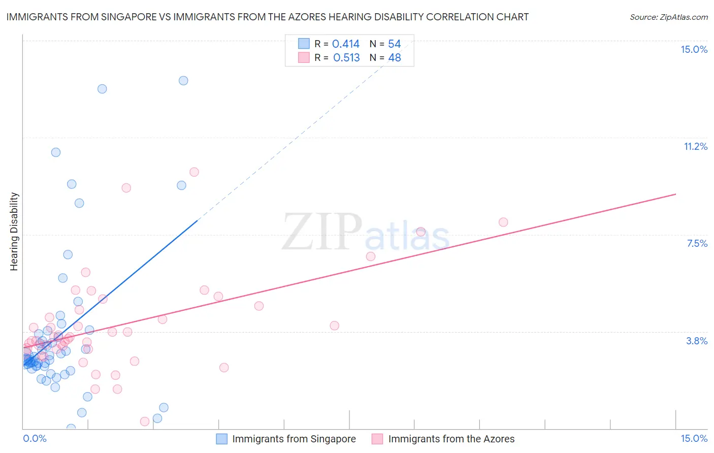 Immigrants from Singapore vs Immigrants from the Azores Hearing Disability