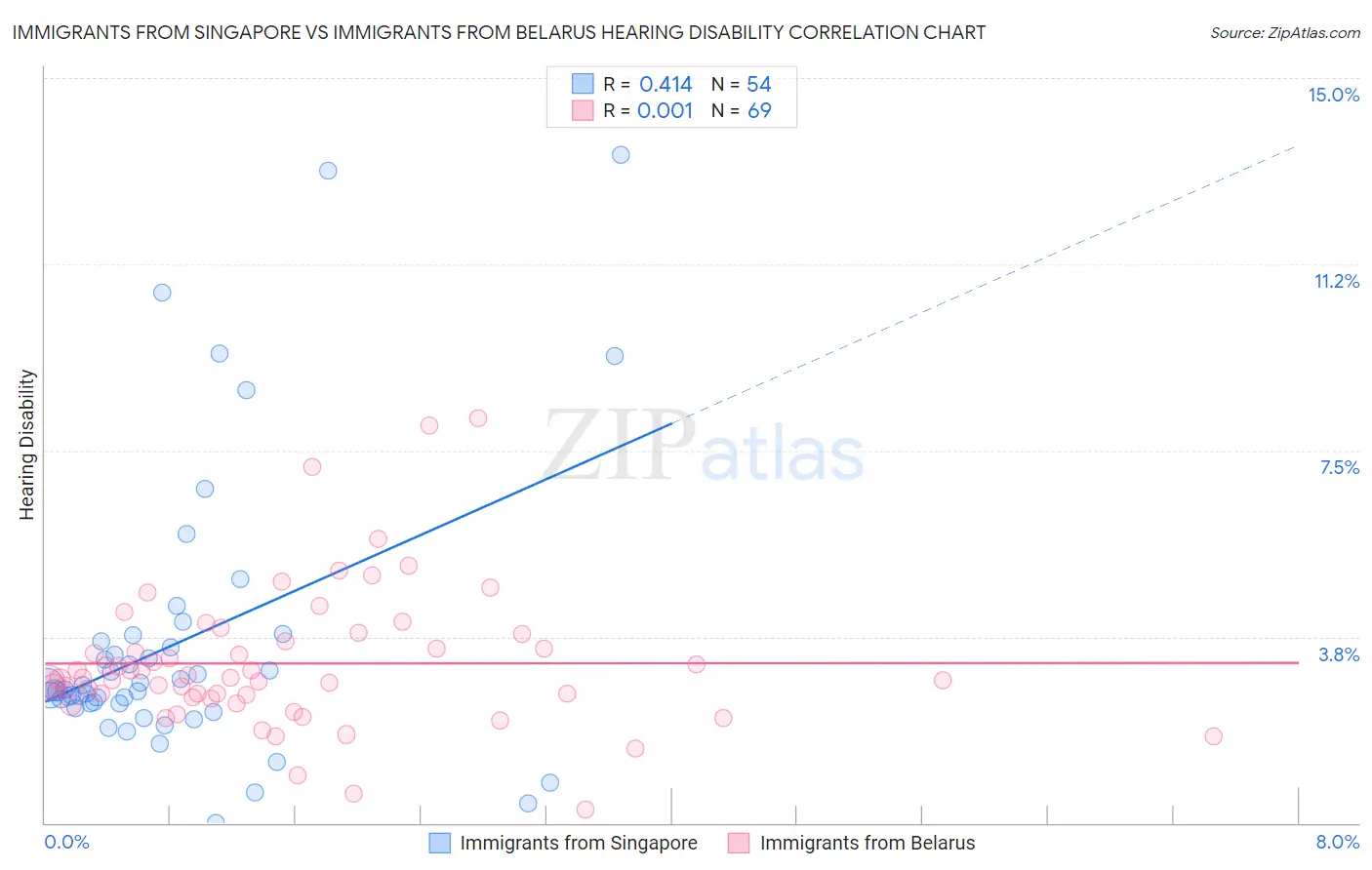 Immigrants from Singapore vs Immigrants from Belarus Hearing Disability