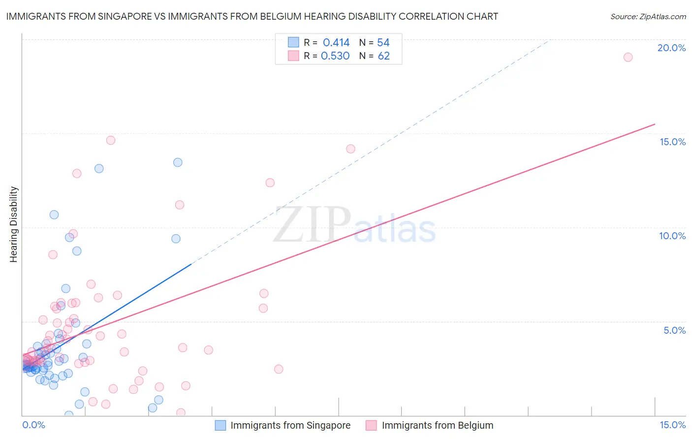 Immigrants from Singapore vs Immigrants from Belgium Hearing Disability