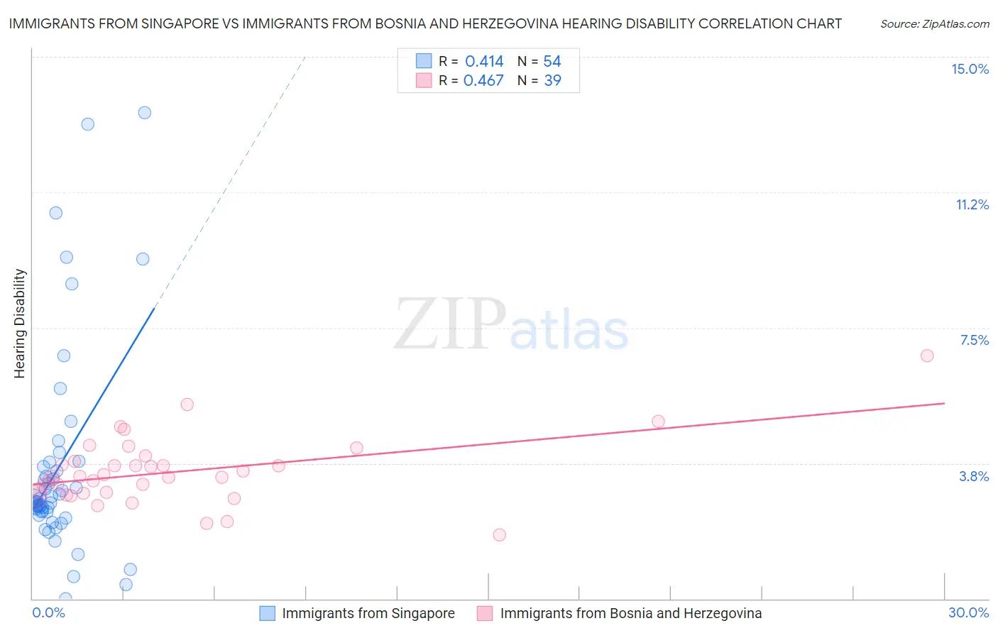 Immigrants from Singapore vs Immigrants from Bosnia and Herzegovina Hearing Disability