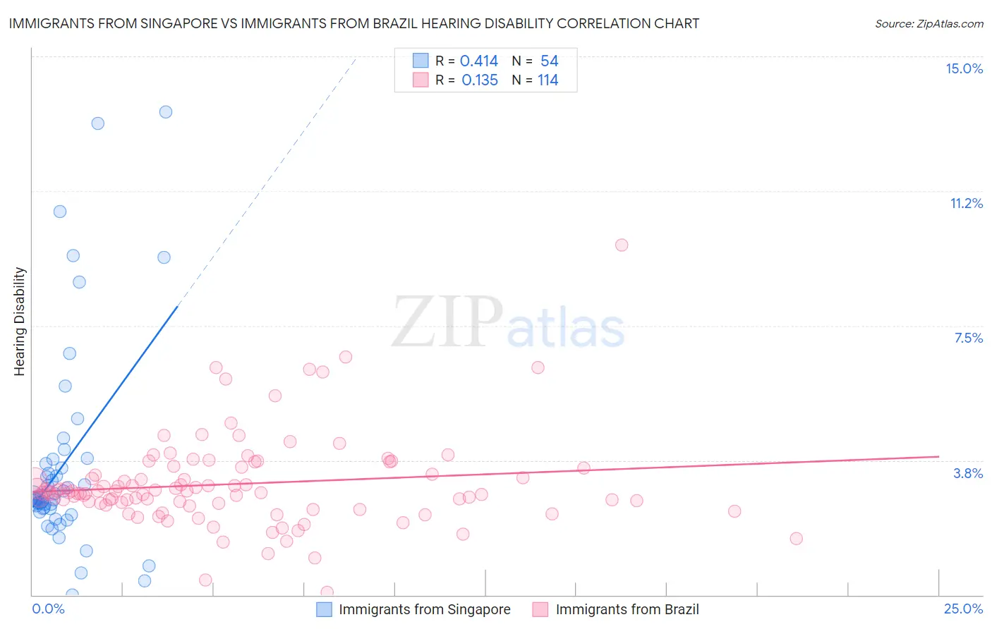 Immigrants from Singapore vs Immigrants from Brazil Hearing Disability