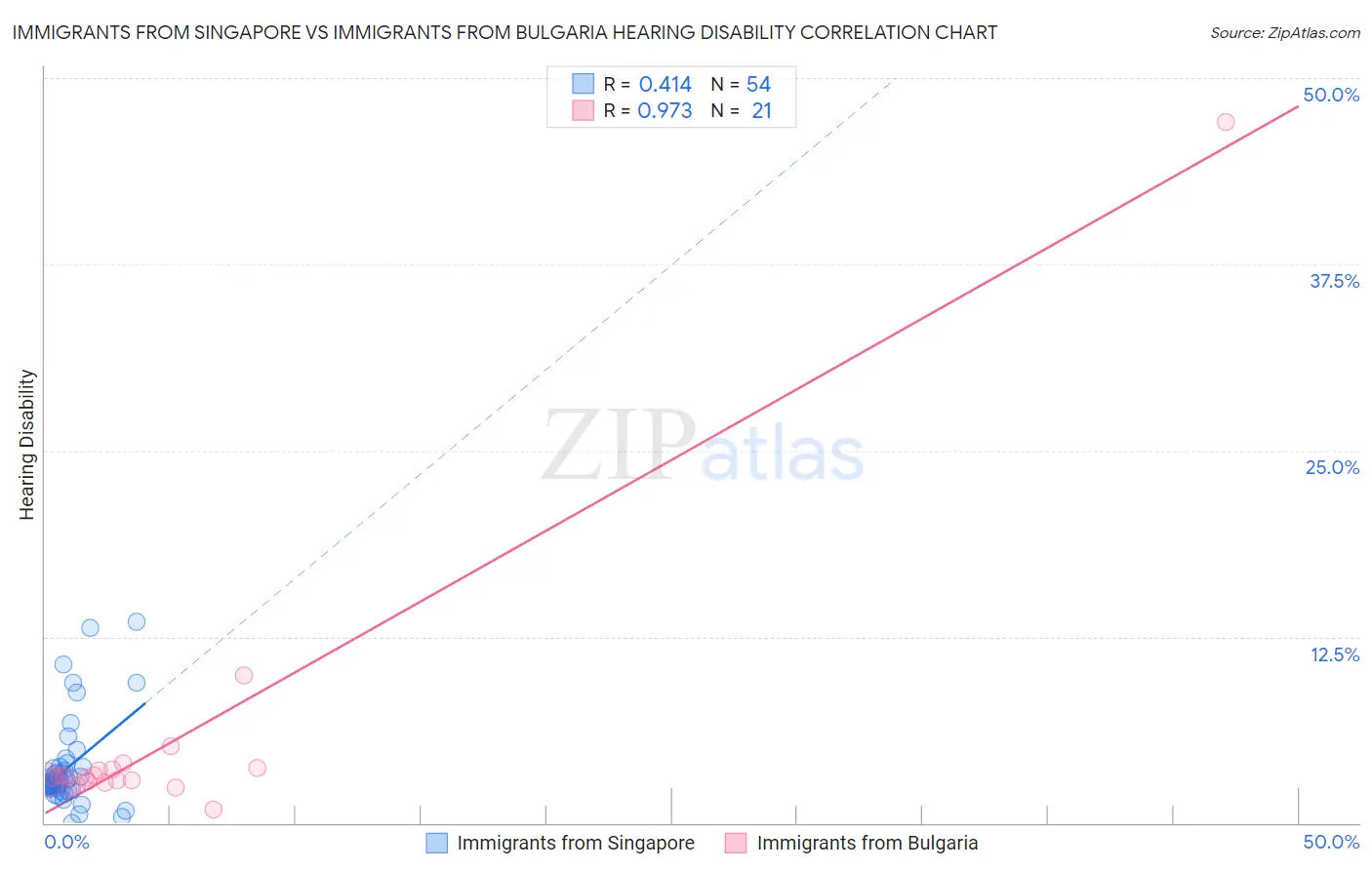 Immigrants from Singapore vs Immigrants from Bulgaria Hearing Disability