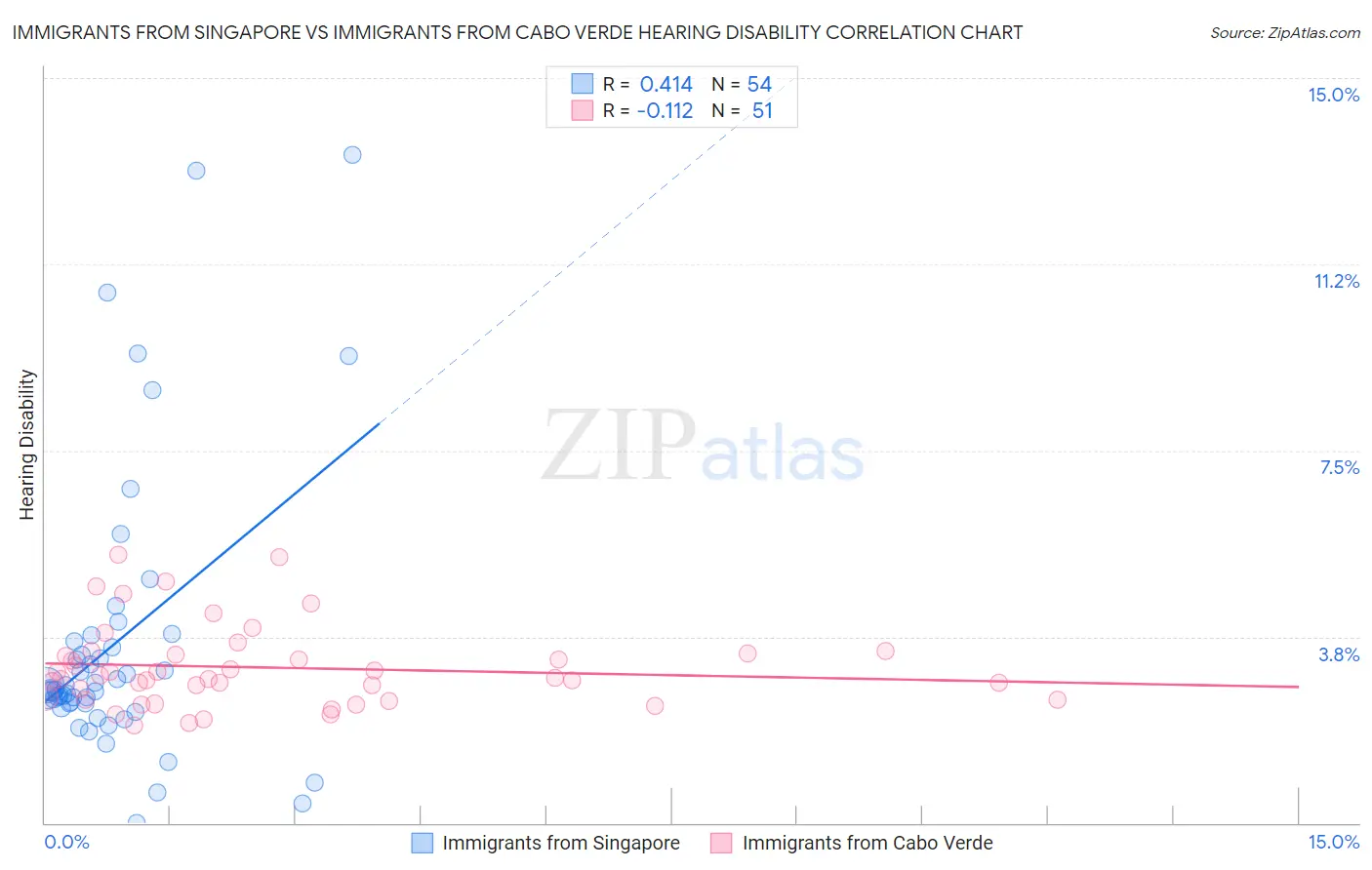 Immigrants from Singapore vs Immigrants from Cabo Verde Hearing Disability