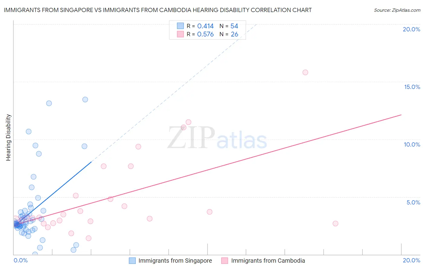 Immigrants from Singapore vs Immigrants from Cambodia Hearing Disability