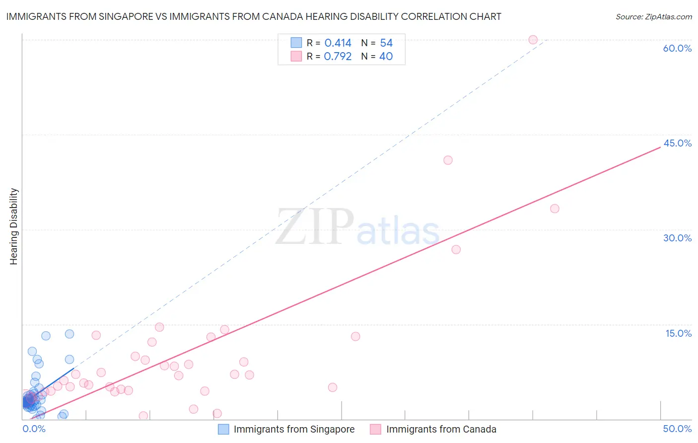 Immigrants from Singapore vs Immigrants from Canada Hearing Disability