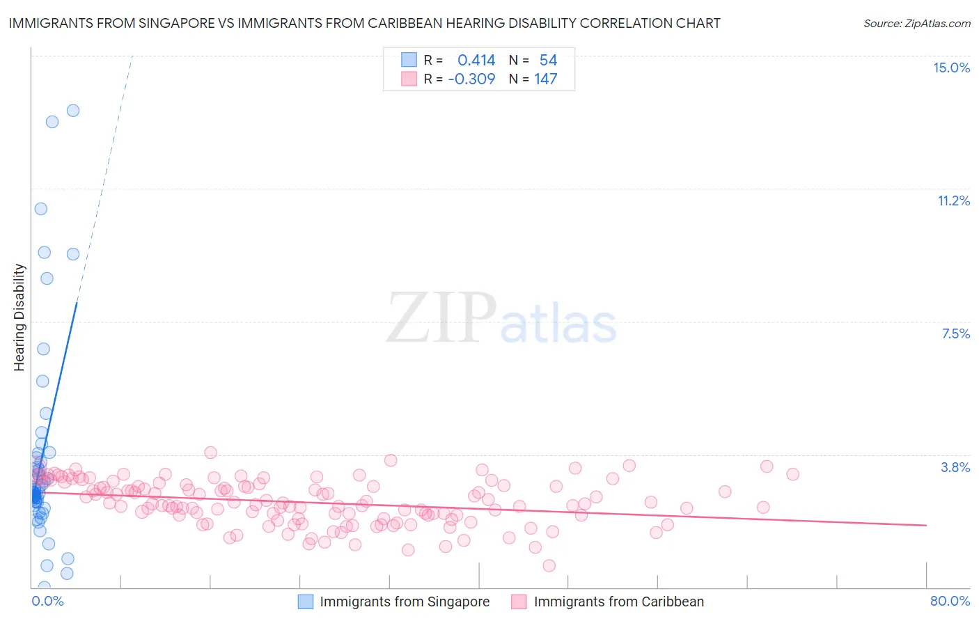 Immigrants from Singapore vs Immigrants from Caribbean Hearing Disability