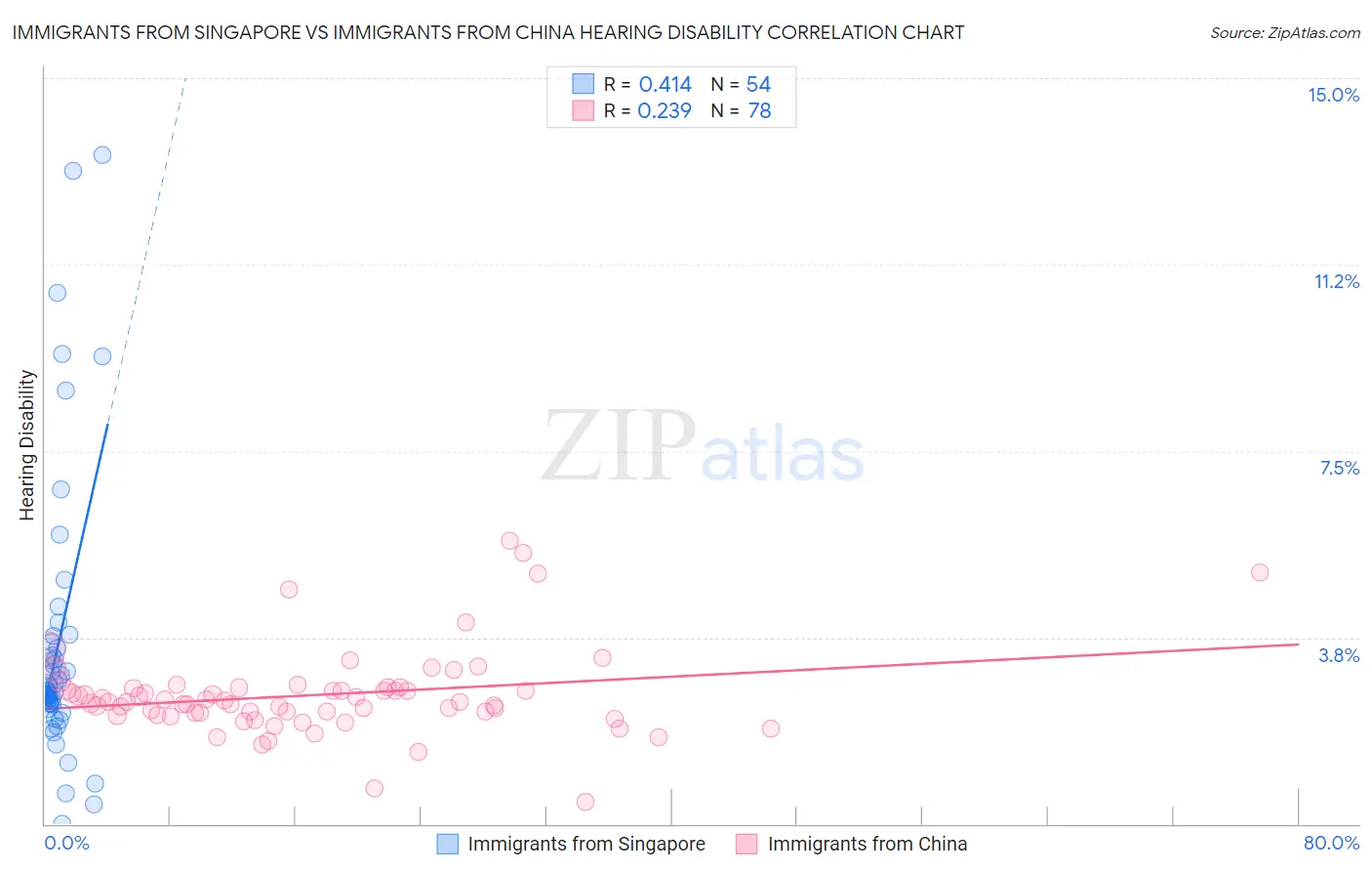 Immigrants from Singapore vs Immigrants from China Hearing Disability