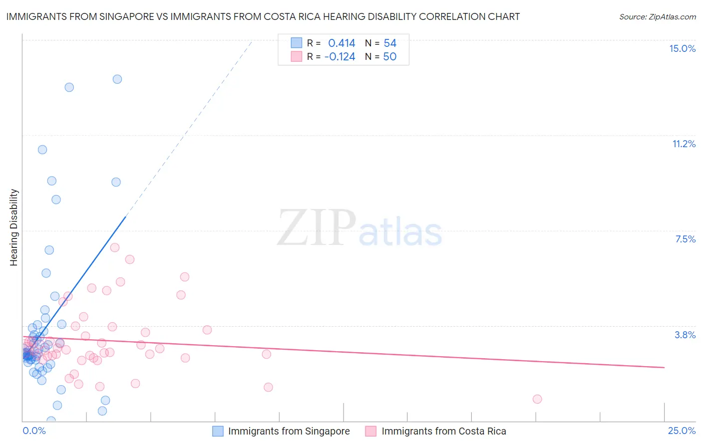 Immigrants from Singapore vs Immigrants from Costa Rica Hearing Disability