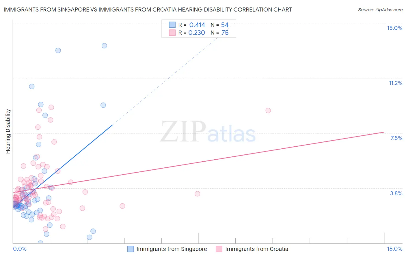 Immigrants from Singapore vs Immigrants from Croatia Hearing Disability