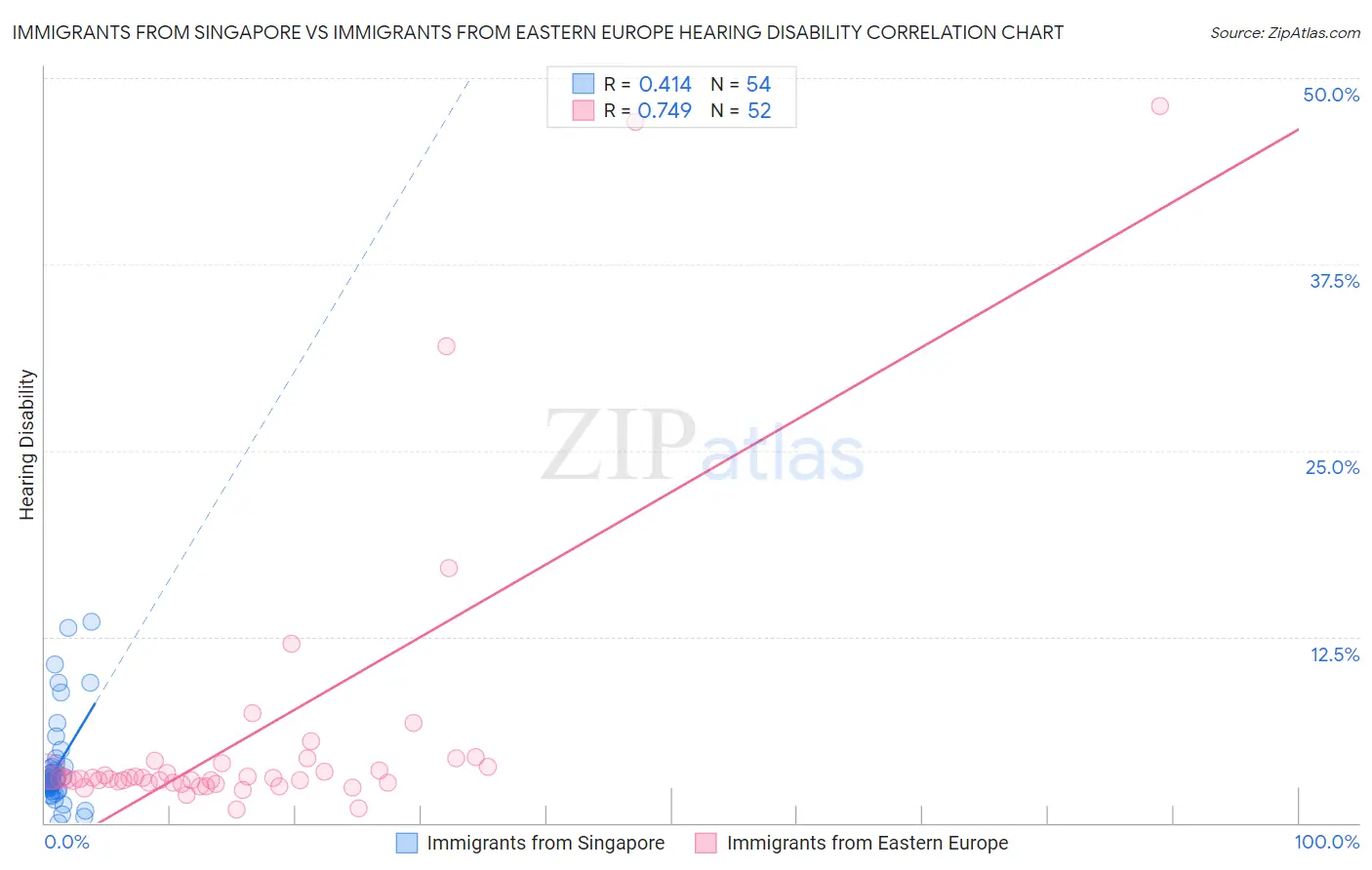 Immigrants from Singapore vs Immigrants from Eastern Europe Hearing Disability