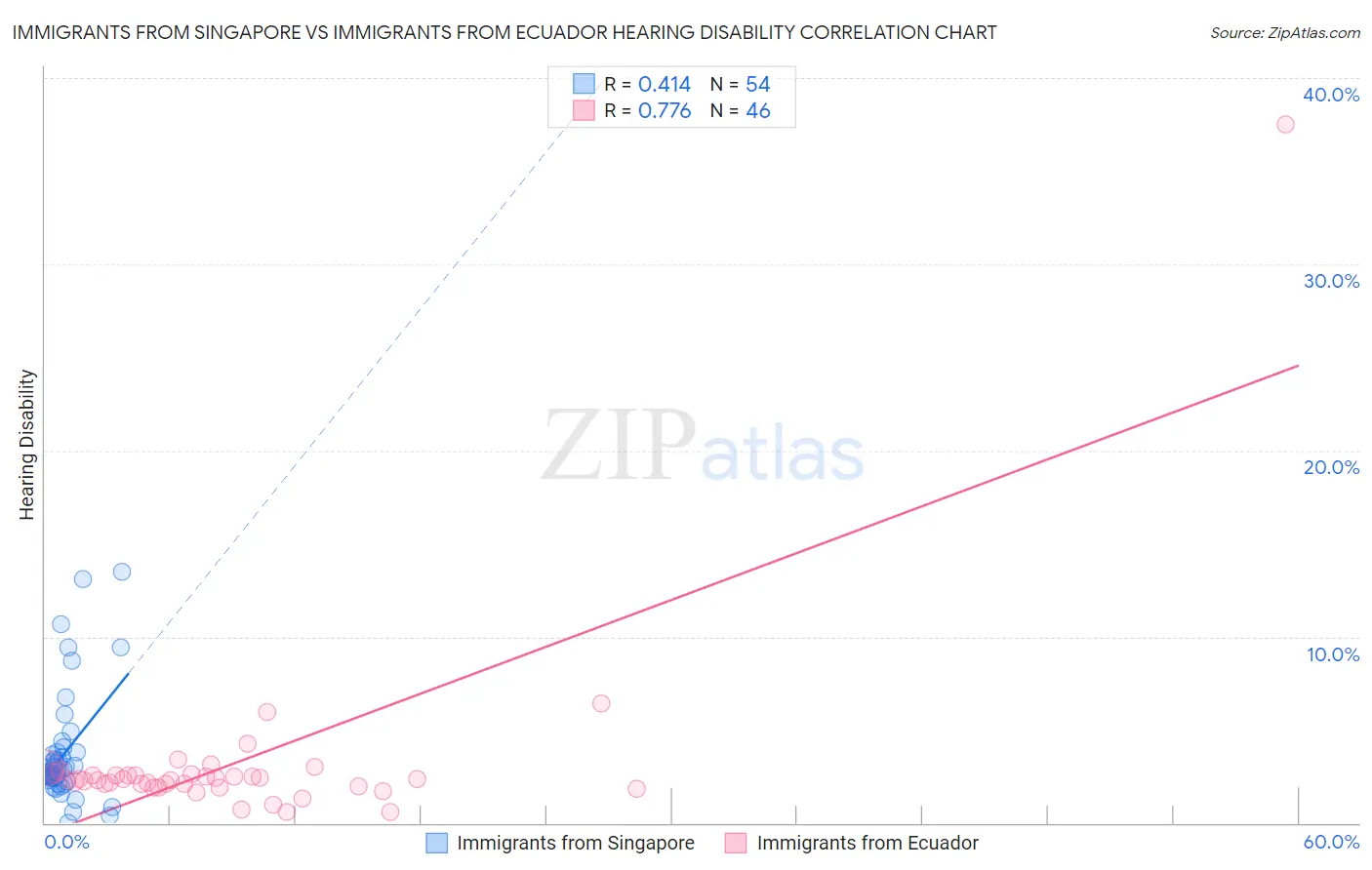 Immigrants from Singapore vs Immigrants from Ecuador Hearing Disability