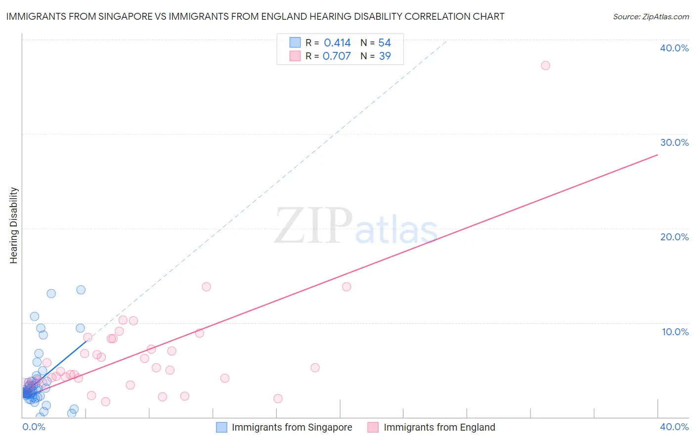 Immigrants from Singapore vs Immigrants from England Hearing Disability