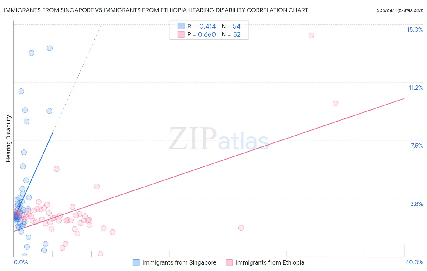 Immigrants from Singapore vs Immigrants from Ethiopia Hearing Disability