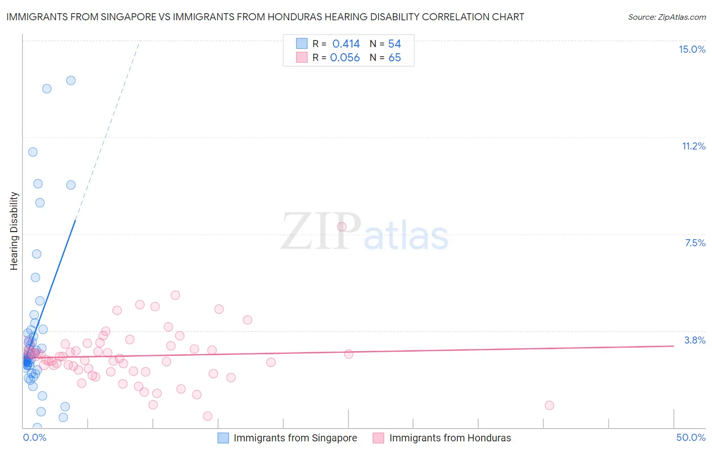 Immigrants from Singapore vs Immigrants from Honduras Hearing Disability